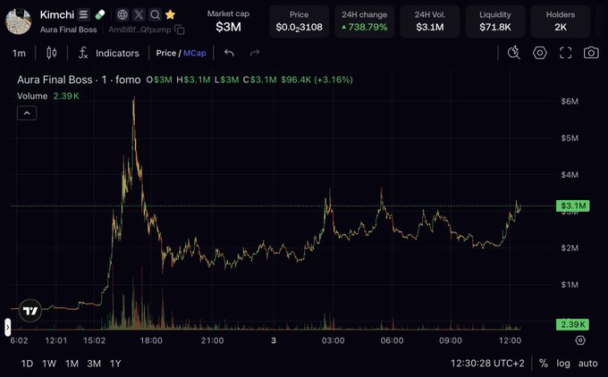 A cryptocurrency price chart for the token 'Kimchi' (Aura Final Boss) showing a market cap of $3M, a 24-hour price change of +738.79%, and a price of $0.003108.