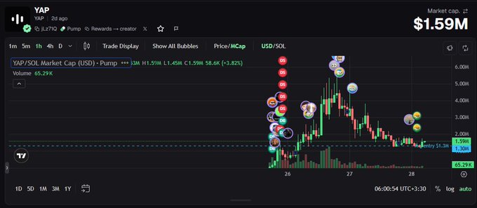 A cryptocurrency trading chart for the token YAP showing a market cap of $1.59M, with a YAP/SOL Market Cap chart displaying recent price action.