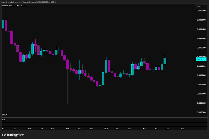 The image presents a graph of a stock's price movement over time, which appears to be related to currency fluctuations like Bitcoin. The graph shows an upward trend, indicating that the stock might be performing well as its value goes up. A caption on this chart is "GM Grinders Today we're sharing a new hold-strong coin: $RENDER Take a look at this chart against $BTC Join the thread, engage, gain, and share your take". The image focuses on the stock's performance and its connection to Bitcoin as a currency, suggesting that it might be a valuable investment opportunity.