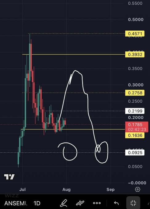 A trading chart for "WIZZ" (ANSEM) on TradingView shows a candlestick pattern with a hand-drawn white line tracing a potential rise and fall, marked with circled areas near the bottom, with price levels like 0.4571, 0.3932, 0.2758, 0.2199, 0.1785, 0.1636, and 0.0925 visible.