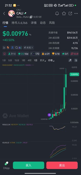 A mobile app screenshot showing the CAU token trading chart on Ave Wallet, displaying a price of $0.00976 with a +40.50% gain.