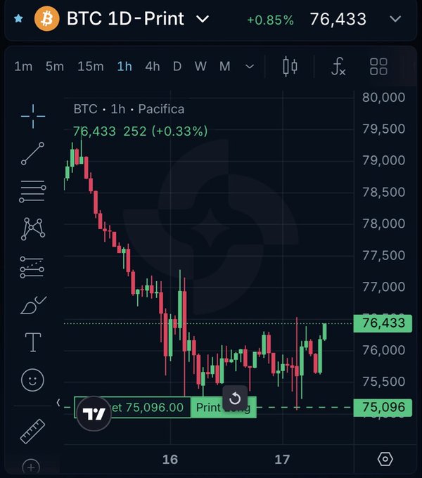 A TradingView chart showing the 'BTC 1D' price at 76,433 with a +0.85% change, displaying a 1-hour candlestick view on the Pacifica exchange with prices ranging from 75,096 to 79,500.