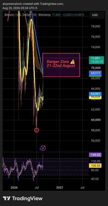 A TradingView chart of Bitcoin (BTC/USD) on the 1-day timeframe displays a "Danger Zone" annotation spanning August 21-22nd, highlighting key price levels including $71,851 and an RSI reading of 149.65, reflecting the post's warning about elevated market conditions and historical technical signals.