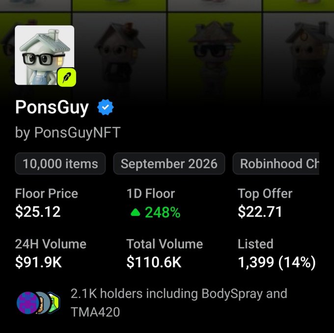 A screenshot of an NFT collection page for 'PonsGuy' by PonsGuyNFT, showing stats including a Floor Price of $25.12, 1D Floor up 248%, 24H Volume of $91.9K, and 2.1K holders.