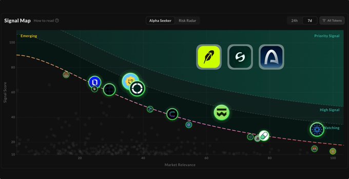 The image displays a "Signal Map" chart plotting tokens by Market Relevance (x-axis) and Signal Score (y-axis), highlighting three priority tokens near the dashed priority curve: Arc, Robinhood App, and Stable, which align with the post's focus on assets with high priority signals and strong liquidity positioning.
