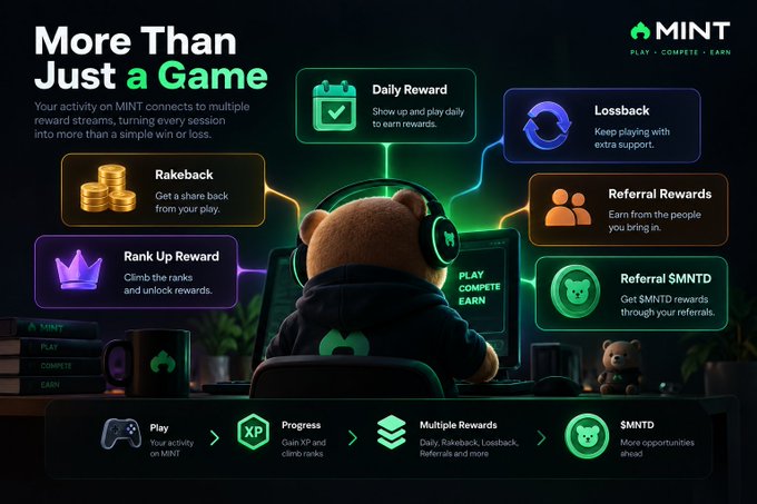 A promotional graphic for 'MINT' platform titled 'More Than Just a Game' showing a brown bear mascot with headphones, listing features including Daily Reward, Lossback, Referral Rewards, Referral $MNTD, Rakeback, and Rank Up Reward.