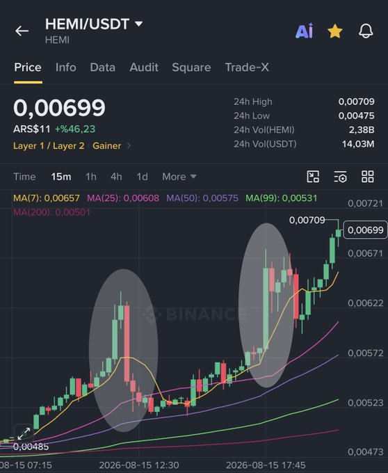 This image shows a Binance price chart for the HEMI/USDT cryptocurrency trading pair, with the current price at 0.00699 USDT (AR$11) showing a +46.23% gain, with 24h trading volume of 14.03M USDT.

The chart supports the bullish sentiment expressed in the post, displaying two highlighted circled regions showing significant upward price momentum patterns (likely representing the breakout phases), with the price approaching the 24h high of 0.00709 and candles trading well above the MA(7) at 0.00657, MA(25) at 0.00608, and MA(50) at 0.00575—indicating strong bullish momentum that could support further upside.