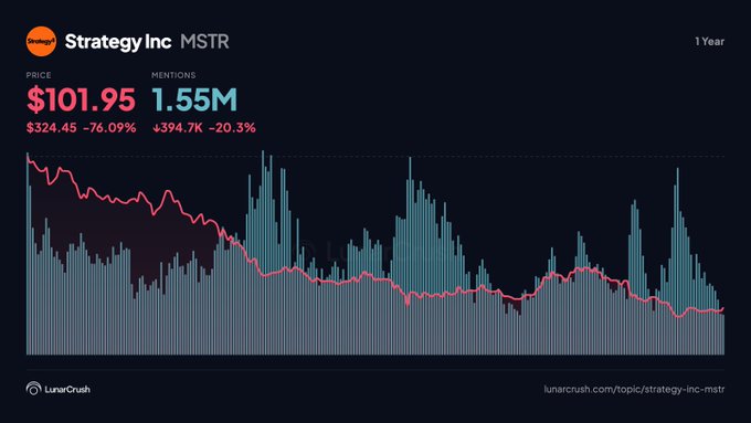 A LunarCrush chart displays Strategy Inc's (MSTR) stock price at $101.95 with 1.55M mentions, showing a steep -76.09% decline over the past year from $324.45, despite a recent recovery bounce—matching the post's note that MSTR crossed $100 again after Strategy raised its USD reserve via share sales.