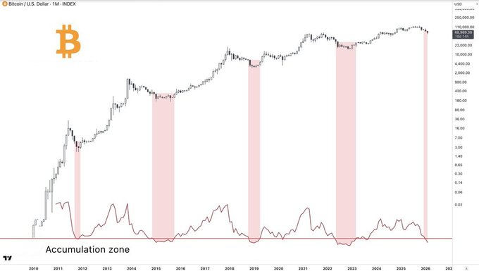 The image shows a line graph with Bitcoin displayed above it, indicating that it is in an accumulation zone based on recent data. The graph represents the price movements of Bitcoin over time. This suggests that the value of Bitcoin might be rising or increasing, as indicated by the upward trend shown on the graph.