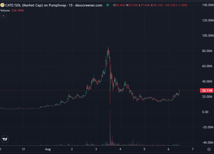 A Dexscreener chart of $CATE/SOL market cap on PumpSwap shows the token surging from near zero to a peak of ~85M around August 3-4 before pulling back to its current 28.11M mark, with the recent price action beginning to trend upward again—visually supporting the post's claim of an incoming "next leg" as $CATE appears to be staging a recovery off its lows.