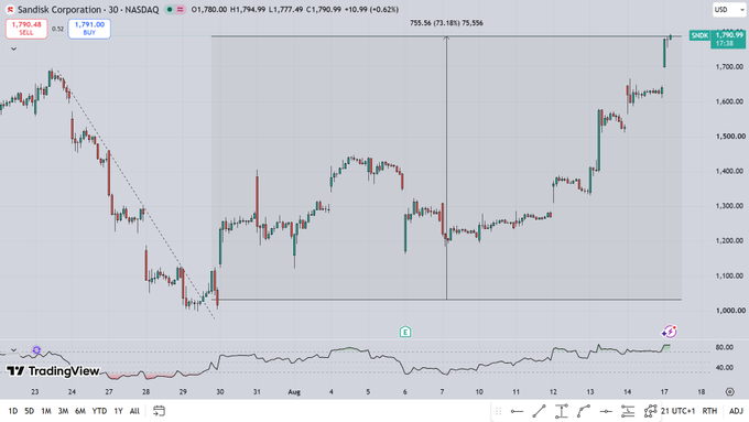 A TradingView candlestick chart of Sandisk Corporation (SNDK) shows a dramatic rally, with the price climbing from a low near $1,000 to a 73.18% gain at $1,790.99. The "32 years for the next setup" caption jokes that the volatile chart pattern—featuring a long downtrend followed by an explosive recovery—will take decades to repeat.
