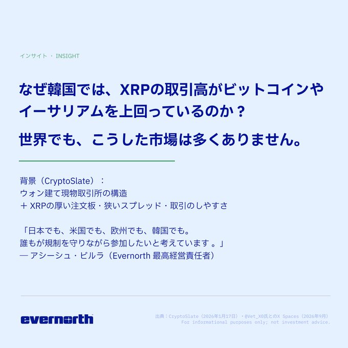 Japanese-language Evernorth insight slide asking why XRP trading volume exceeds Bitcoin and Ethereum in South Korea, citing CryptoSlate data and a quote from CEO Asheesh Birla about global regulatory competition.