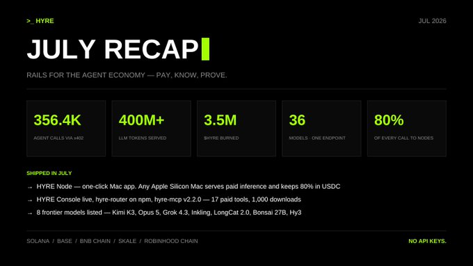A dark-themed July Recap dashboard for HYRE titled 'JULY RECAP' with tagline 'RAILS FOR THE AGENT ECONOMY — PAY, KNOW, PROVE,' showing key metrics: 356.4K agent calls, 400M+ LLM tokens served, 3.5M $HYRE burned, 36 models, and 80% of calls routed to nodes, with shipped items listed.