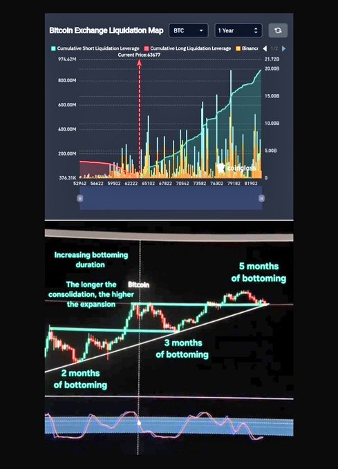 The image contains two spreadsheets with a graph, titled "BTServer Liquidity Map" that shows the trend of Bitcoin exchanges over the years from 2015 to 2021. The graph highlights the increase in Bitcoin exchange liquidity during the years when the Bitcoin Core network was up and running, starting from 2014 to 2016. There is also a horizontal bar chart showing how much leverage is being applied on short positions at different stages in the year. This information demonstrates that there has been a steady rise of leveraged trading with Bitcoin over time.
