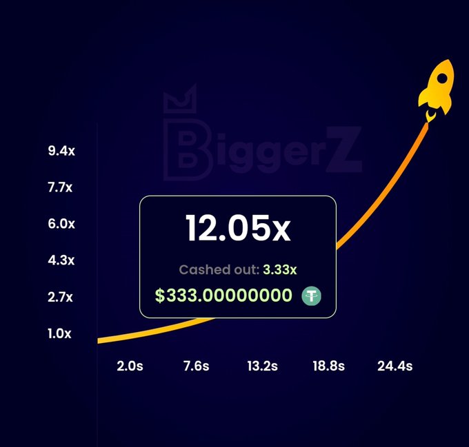 Screenshot from a BiggerZ crash game showing a multiplier of 12.05x with a cash out at 3.33x for $333.00 in USDT.