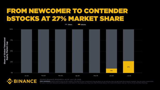 The image is a Binance-branded stacked bar chart titled "FROM NEWCOMER TO CONTENDER — bSTOCKS AT 27% MARKET SHARE," showing bStocks' share of global tokenized-equity market cap growing from 10% in June 2026 to 27% in July 2026, illustrating the rapid market share gains described in the accompanying post about bStocks' launch and AUM growth.