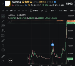 A TradingView chart shows the $NOTHING token (Nothing) on Raydium, displaying a sudden vertical price spike to approximately $0.07275K with heavy trading volume of 1.140M, illustrating the unexpected pump referenced in the post.
