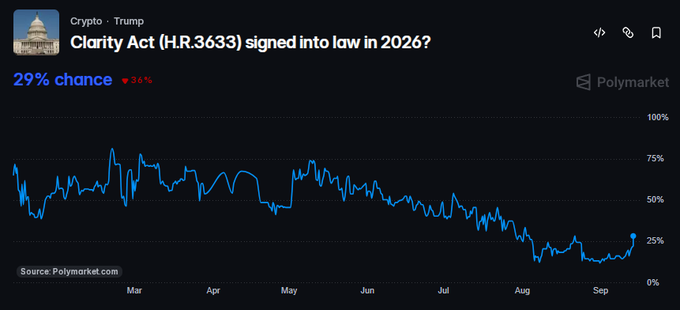 A Polymarket chart tracking the odds of the CLARITY Act (H.R.3633) being signed into law in 2026, currently at 29% (down 36%), showing a clear downward trend from a peak of approximately 82% in February, with the September 15 cloture vote likely contributing to the recent sharp decline visible at the end of the chart.