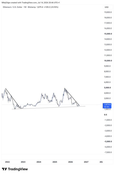 This TradingView weekly chart of Ethereum (ETH/USD) on Bitstamp shows the price at $1,879.40, up 5.93%, with descending trendlines forming from the 2022 and 2025 highs converging toward a long-term ascending support level near $1,000—suggesting a potential accumulation zone that aligns with the post's claim of an attractive entry for a 5x+ upside target.