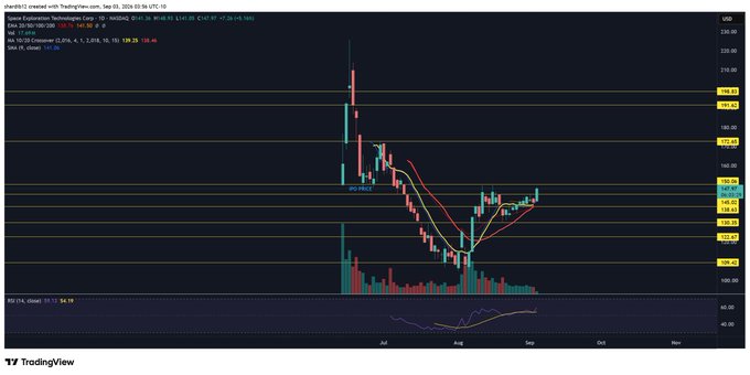 A TradingView chart of $SPCX (Space Exploration Technologies Corp.) on NASDAQ, daily timeframe, showing price action from June through September 2024 with moving averages, an ADX indicator at 55.10, and a "S/D HOLE" annotation marking an Adam and Eve double bottom pattern forming near $126.