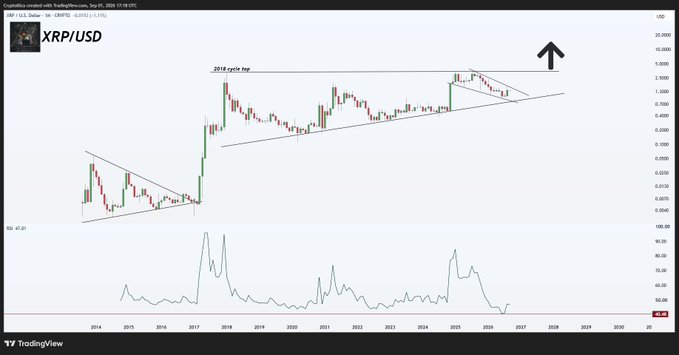 A TradingView candlestick chart of XRP/USD showing price action from 2014 to 2029 with an ascending triangle pattern, an upward arrow, and an RSI indicator below.