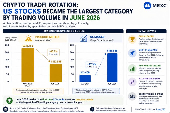 The image is a MEXC data visualization titled "CRYPTO TRADFI ROTATION" showing that US stocks overtook precious metals as the largest TradFi category on crypto exchanges in June 2026, with US stock trading volume surging 337.4% to $189.84B (from $43.40B in May), while precious metals trading volume dropped 48.2% from its March 2026 peak of $236.76B to $122.59B in June 2026.
