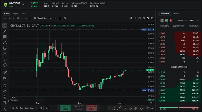 A TradingView chart for the GRVT/USDT trading pair on the Spot market, displaying a candlestick chart with current price around 0.2283 and a red-dominated order book on the right.