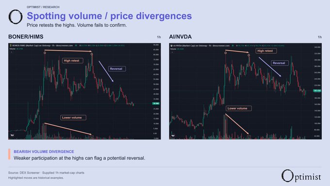 A financial research slide titled 'Spotting volume / price divergences' from Optimist Research shows two 1-hour DEX Screener charts for BONER/HIMS and AI/NVDA, illustrating bearish volume divergence with annotations marking 'High retest', 'Reversal', and 'Lower volume'.