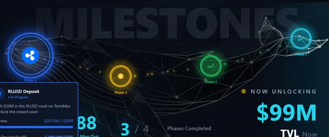 A dashboard graphic titled 'MILESTONES' showing phases 1-4 with checkmarks, displaying '3 / 4 Phases Completed', a 'RUSO Deposit' progress bar at 88%, 'NOW UNLOCKING $99M', and 'TVL Now'.