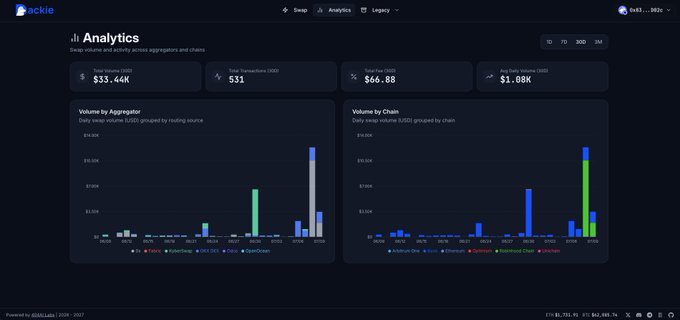 DefiLlama analytics dashboard showing $33.44K in 7-day protocol volume, 531 transactions, $66.88 total fees, and $1.08K total revenue with bar charts by aggregator and chain.