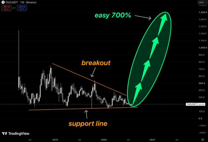 A TradingView weekly chart of TAOUSDT on Binance showing a descending triangle pattern with a 'breakout' labeled at the support line, projecting an 'easy 700%' upward trend toward $1,500+ through 2027.