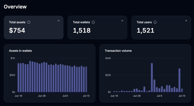 An analytics dashboard displaying $754 in total assets, 1,518 wallets, and 1,521 users, with bar charts showing assets in wallets and transaction volume from Jun 16 to Jul 15. The numbers directly reflect the post's claim of 1,518 Mercle wallet users the author wants to engage with one-on-one.