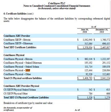 A financial document from CoinShares PLC titled 'Notes to Unaudited Condensed Consolidated Financial Statement', showing a table that disaggregates certificate liabilities by digital asset as of June 30, 2026, and December 31, 2025.