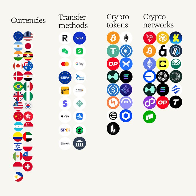 The graphic showcases 30+ national currencies, 20 crypto networks, and 15+ payment methods—including Visa, Mastercard, SEPA, Apple Pay, Pay, Bitcoin, Ethereum, TRON, BNB, and BUSD—visually matching the post’s claim of broad payment and crypto support.