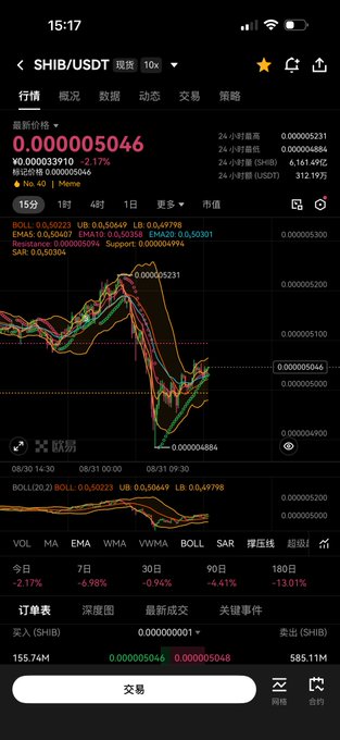 A cryptocurrency trading app screenshot showing the SHIB/USDT trading pair at 0.000005046, down 2.17%, with Bollinger Band indicators and a price chart on a dark theme.