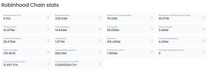 A dashboard displaying Robinhood Chain statistics shows a network with 10.475M total accounts, 14.944M total addresses, 339.03M completed txns, and an average block time of 0.111s, with 21.997 ETH in transaction fees over 24 hours—highlighting significant network activity and adoption that the post suggests is "not priced in" for ETH.