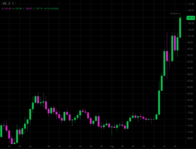 A daily candlestick chart of Solana (SOL) showing a strong uptrend, with the price breaking out sharply from around $75 in mid-August to reach $107.96 (+6.03%) by late August, reflecting the positive "vibe" mentioned in the post about crypto market sentiment.
