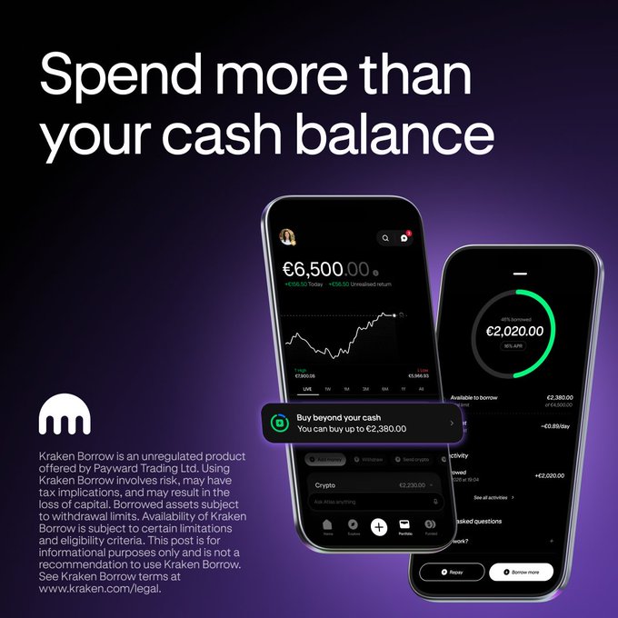 A Kraken Borrow promotional graphic showing two smartphone screens displaying cash balances of €6,500 and €2,020 with an "Available to borrow" amount of €2,380, featuring a "Buy beyond your cash" banner explaining users can buy up to €2,380 beyond their balance. The tagline "Spend more than your cash balance" appears at the top, directly illustrating the post's concept of using Kraken Borrow to increase buying power beyond available cash without selling existing holdings.