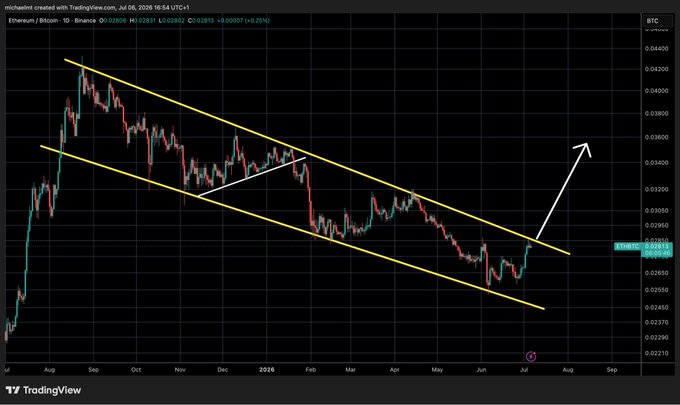 A TradingView chart shows Ethereum/Bitcoin (ETHBTC) trading at 0.02893, with the price breaking out of a descending channel pattern highlighted by yellow trendlines, accompanied by an upward arrow indicating a bullish move—visually supporting the post's claim that ETH is poised to outperform.