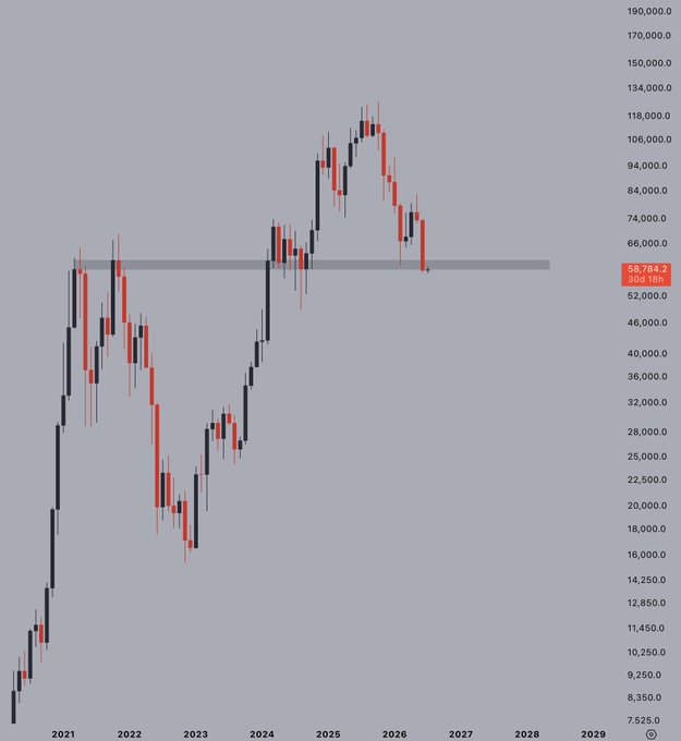 A candlestick chart showing $BTC price action from 2021 through 2029, with the current price marked at 58,784.2, highlighted by a horizontal support zone around the 60,000 level. The chart illustrates the post's point by showing the most recent monthly candle closing near this support zone—the lowest monthly close since early 2024, following a peak near 118,000 in 2025 and a subsequent downtrend into late 2026.