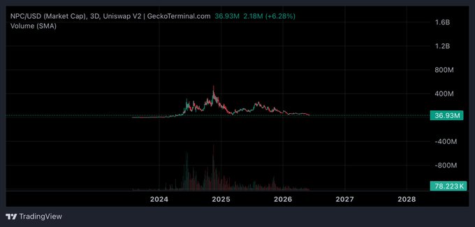 The image shows a graph with two lines, one representing the price of Bitcoin over time and another representing the price of Etherium over time. The Bitcoin line is going up while the Etherium line is going down. This suggests that there might be some fluctuations in the value of these digital assets.