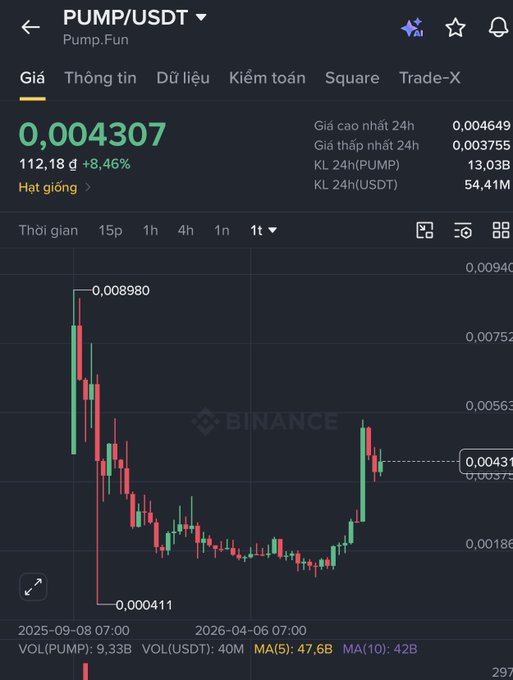 A Binance trading chart showing PUMP/USDT trading at $0.004307, down 8.46% in 24 hours, with a price range from a high of $0.008980 (early September 2025) to a low of $0.000411, illustrating the token's sharp decline despite aggressive buyback and burn efforts referenced in the post.