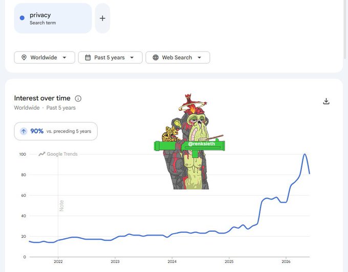 A Google Trends graph for the term 'privacy' over the past 5 years showing a 90% increase in interest, with a pixel art wizard meme labeled '@renksieth' overlaid.
