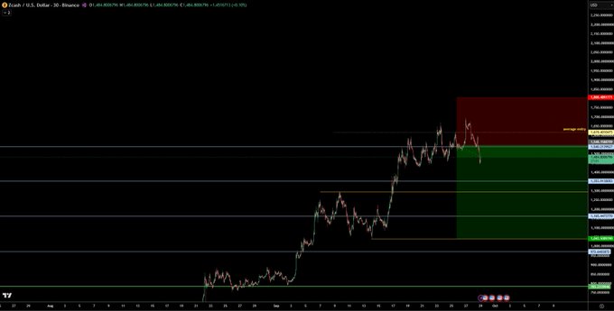 A TradingView chart displaying Zcash (ZEC) price action against USD on Binance, showing an upward trend with a red sell zone above a green buy zone on the right side of the chart.