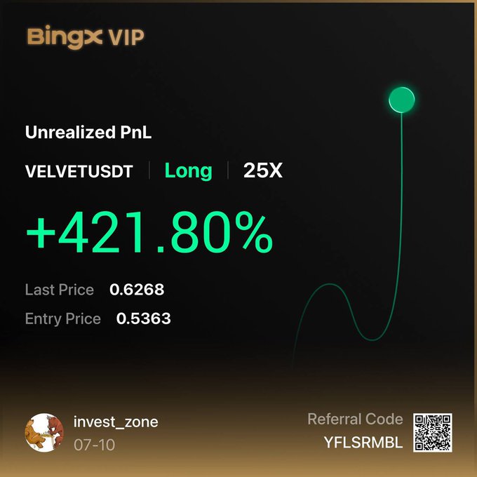The image is a BingX VIP trading screenshot showing a VELVETUSDT long position at 25X leverage with a +421.80% unrealized PnL, with the price rising from an entry of 0.5363 to 0.6268, accompanied by a referral code "YFLSRMBL." It visually showcases the impressive gains on the $VELVET trade that the post is asking about.