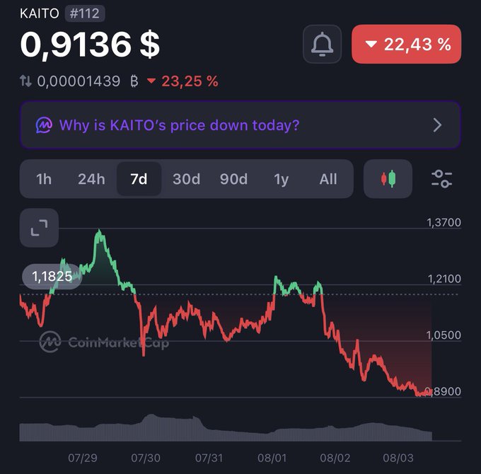 A CoinMarketCap price chart for the cryptocurrency KAITO (#112) shows a current price of $0.9136, down 22.43% over 7 days, with the price trend displayed in red.