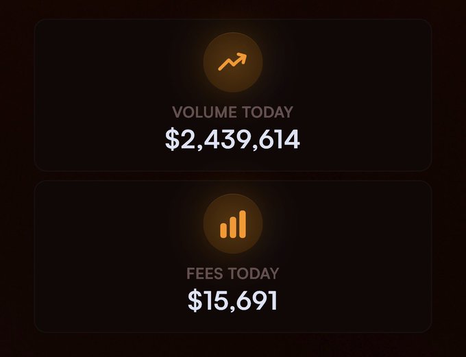 A dark-themed dashboard displays two metric cards: "Volume Today" showing $2,439,614 with an upward trend icon, and "Fees Today" showing $15,691 with a bar chart icon. The image visualizes the daily trading metrics for $Shadow, highlighting the token's substantial transaction volume and fees generated in a single day.