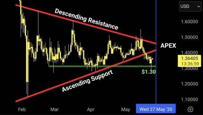 ursa chart for apex and descending resistance, with a red triangle indicating ascendence and green triangle indicating descendence.