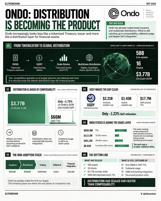 This Elitenochain infographic titled "ONDO: DISTRIBUTION IS BECOMING THE PRODUCT" (Sep 2025) visualizes Ondo Finance's evolution from a tokenized Treasury issuer into a global financial distribution layer, complementing the post's thesis. The graphic highlights $3.77B Onchain AUM, 588 live assets, 16 chains, and $66M DeFi TVL (just ~1.75% of AUM inside DeFi), showing Ondo's roadmap from tokenization through multichain distribution to composability, with USDY at $2.21B market cap and Ondo Stocks adding $956.8M TVL via 7D/30D DEX volume—demonstrating that distribution has scaled far faster than composability.