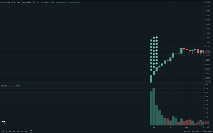 A TradingView candlestick chart shows HYPE/USDC hitting an all-time high around $10.9 with a sharp price surge on December 29. The post celebrates the coin's achievement, noting that early adoption ("day one volume") was a lucrative trade that contributed to its rapid climb.